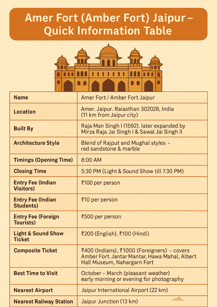 Infographic about Amer Fort Jaipur